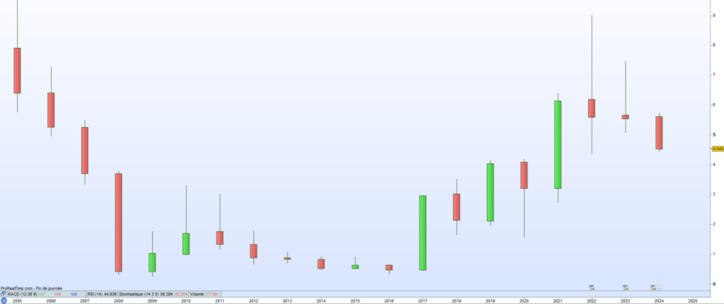 Catana cours de bourse 2024