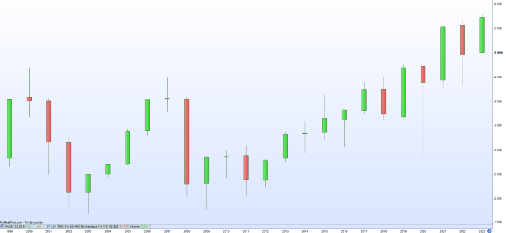 Cours de bourse du SBF120 en unité de temps annuelle jusqu'en 2023