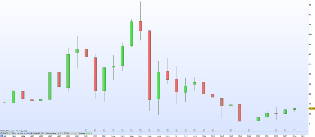 Deutsche Bank cours de bourse 2024