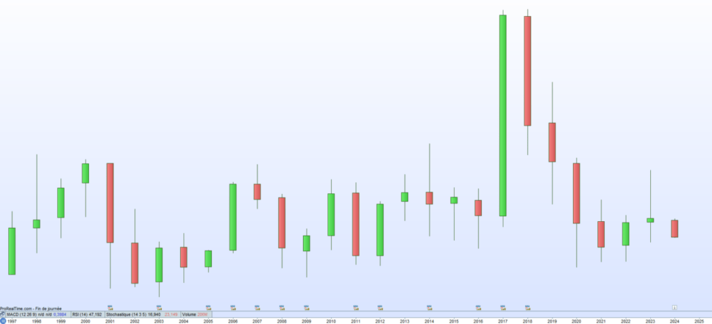 Deutsche Lufthansa cours de bourse 2024