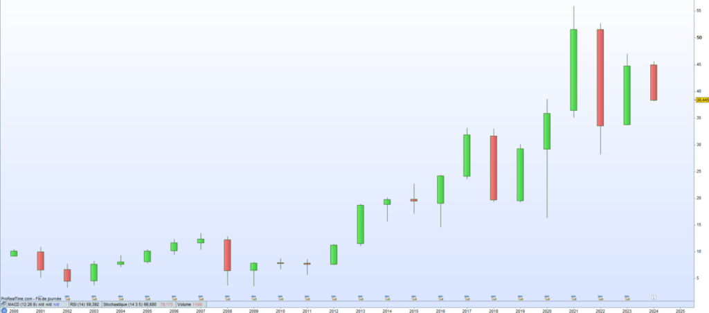 Deutsche Post cours de bourse 2024