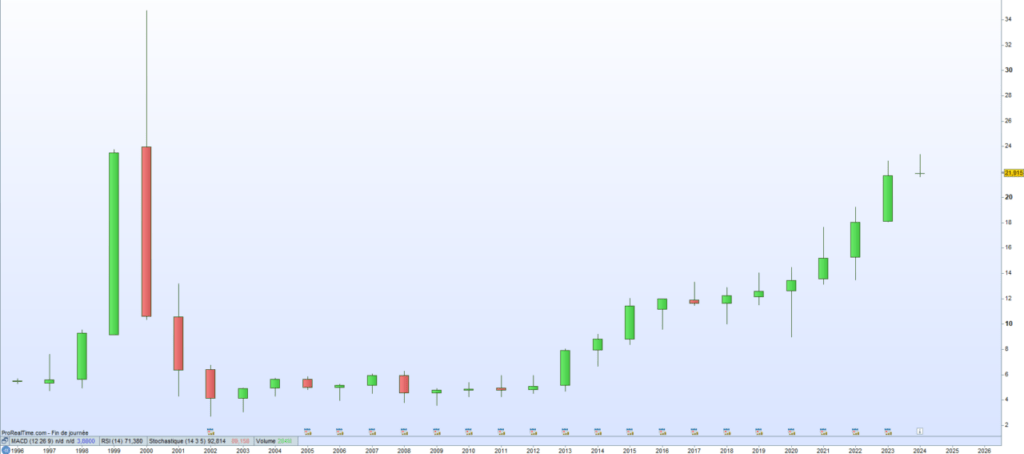 Deutsche Telekom cours de bourse 2024