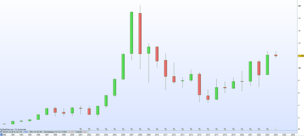 E.ON Cours de bourse 2024