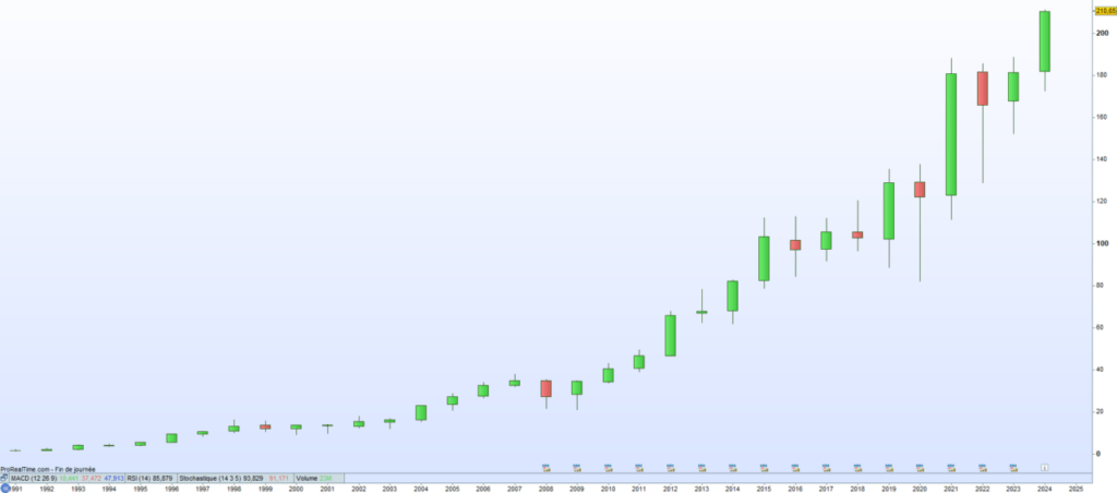 Essilor cours de bourse 2024