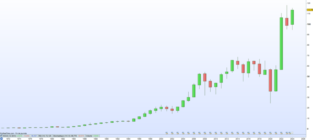 Exxon cours de bourse 2024