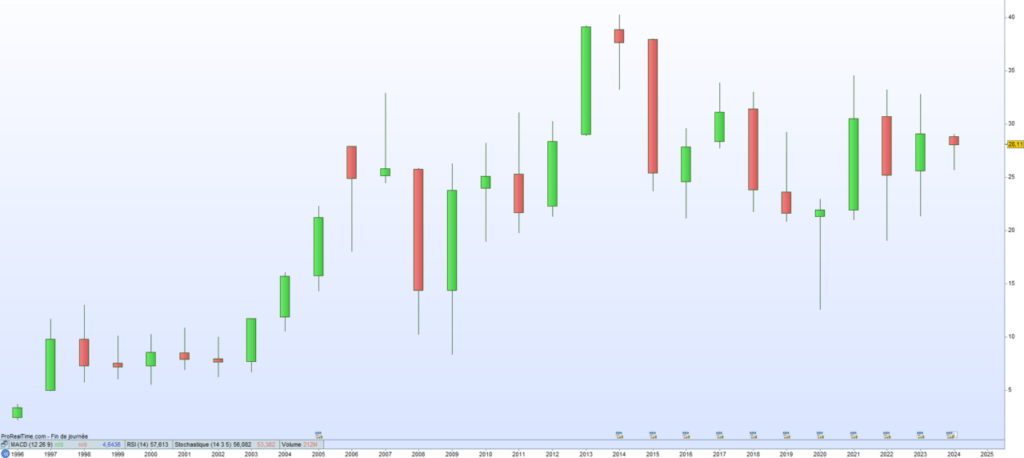 Franklin Resources Cours de bourse 2024