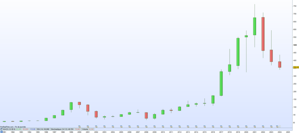 Kering Cours de bourse 2024