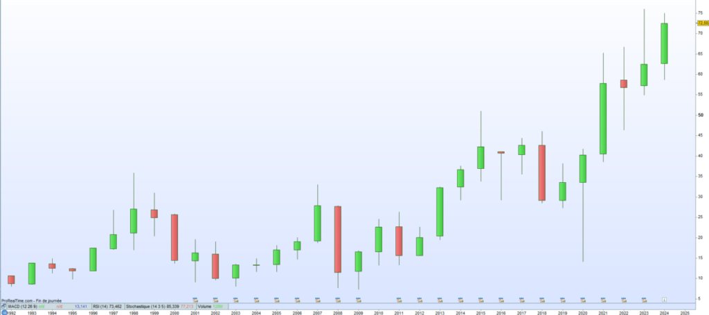 Mercedes-Benz Group cours de bourse 2024