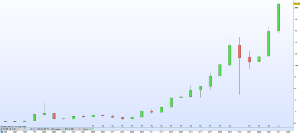 Safran cours de bourse 2024