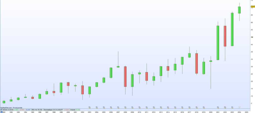 Saint Gobain cours de bourse 2024