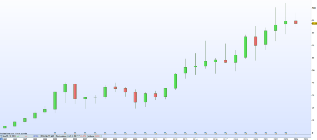 Sanofi cours de bourse 2024