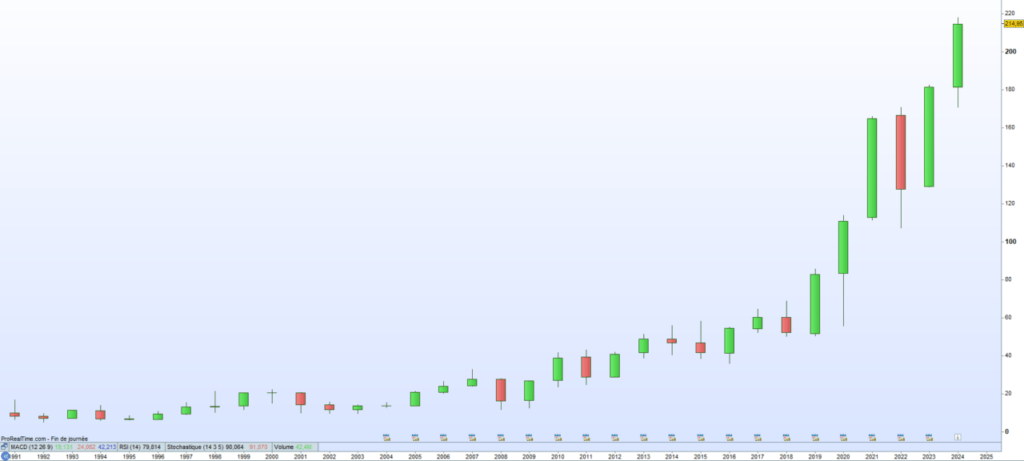 Schneider cours de bourse 2024