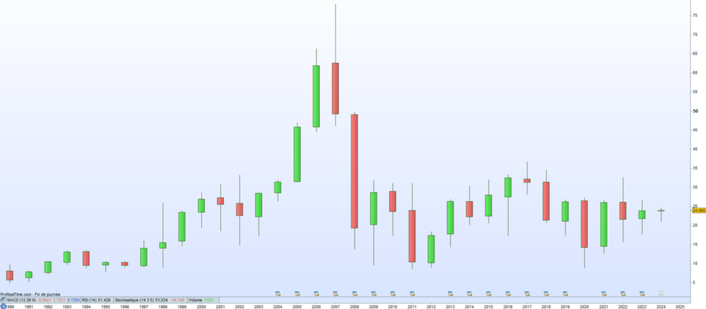 Societe Generale cours de bourse 2024