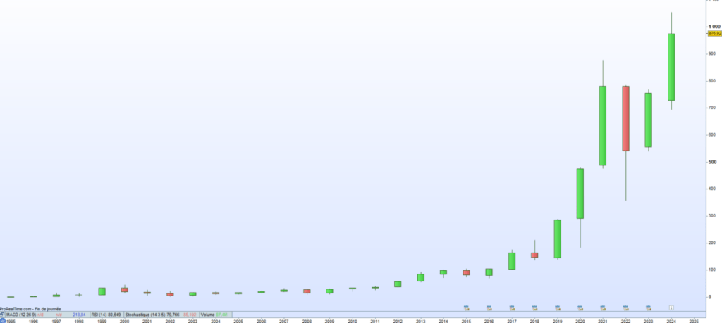 ASML cours de bourse 2024