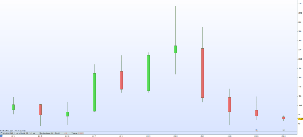 Alibaba cours de bourse 2024