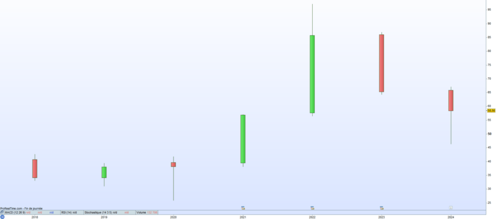 Archer-Daniels Midland cours de bourse 2024