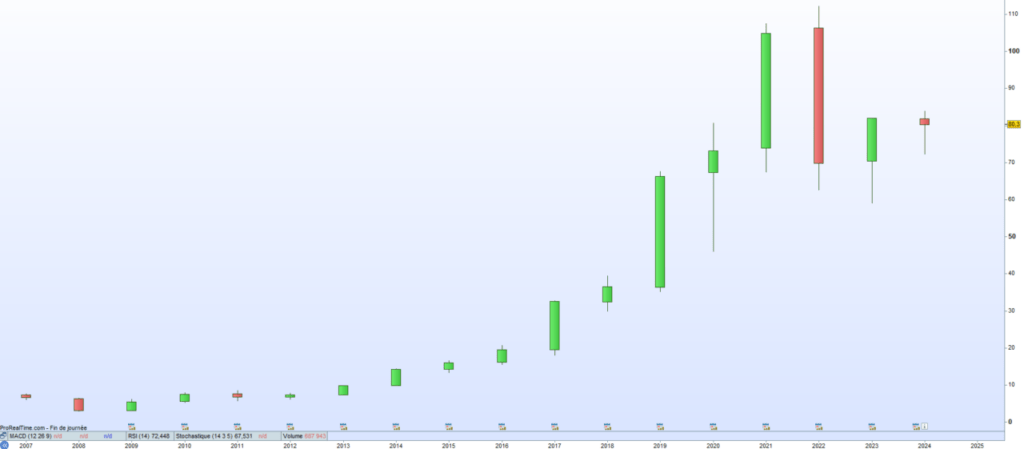 Argan cours de bourse 2024