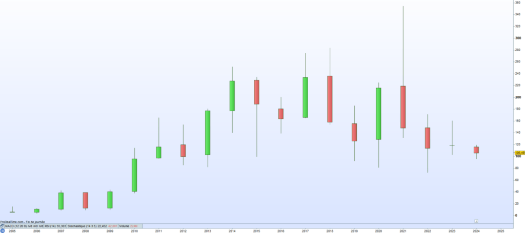 Baidu cours de bourse 2024