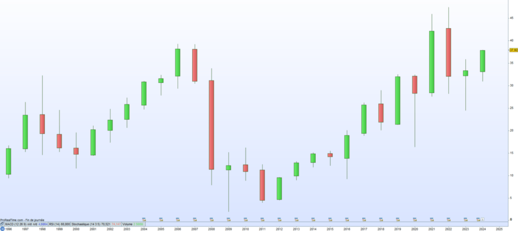 Bank Of America cours de bourse 2024