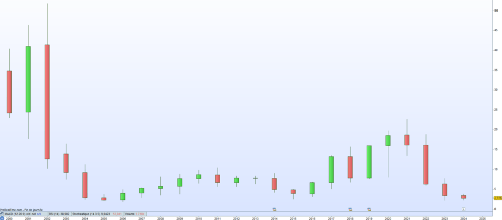 BigBen cours de bourse 2024