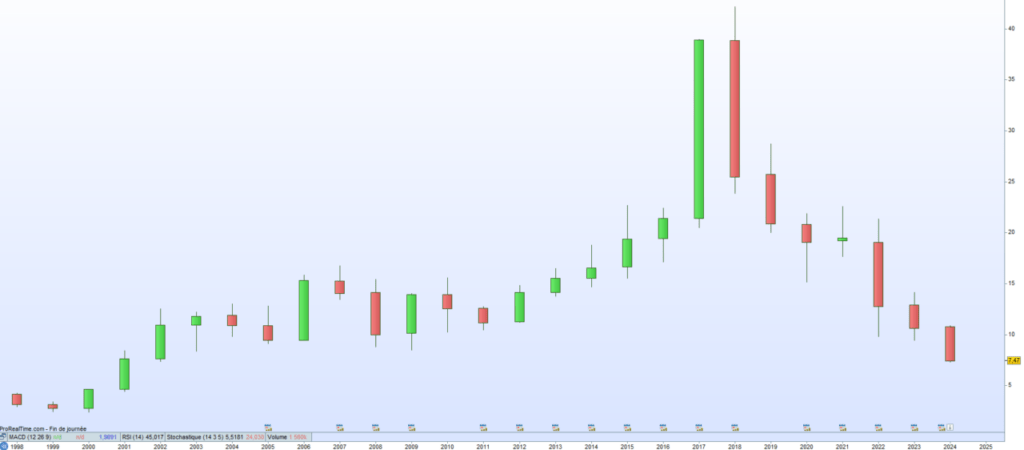 Bonduelle cours de bourse 2024