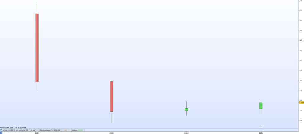 Coupang Cours de bourse 2024