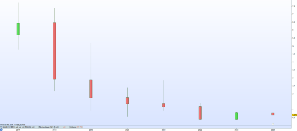 Cours de bourse Balyo 2023