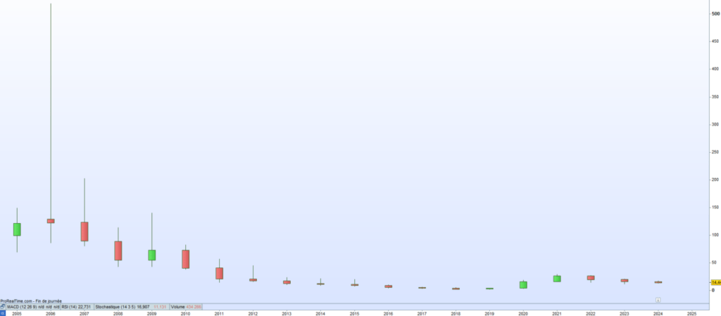 Eurobio cours de bourse 2024