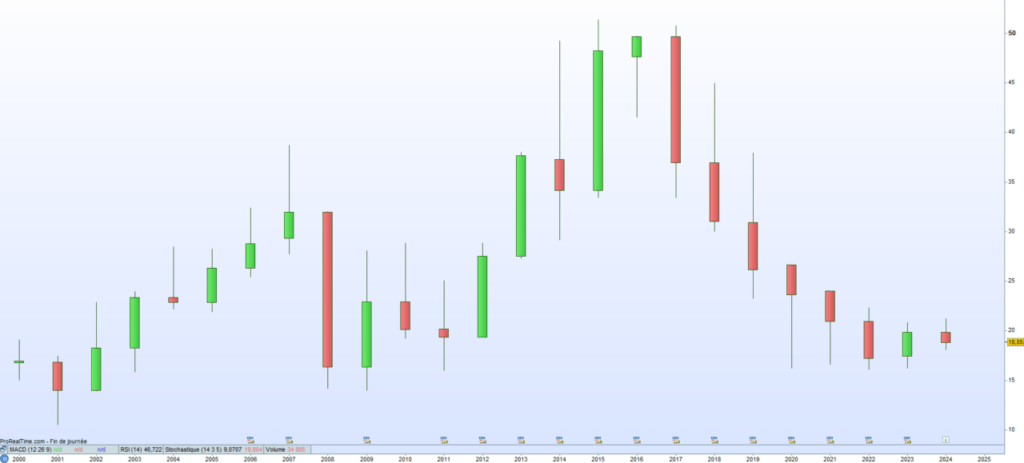 Fleury Michon Cours de bourse 2024