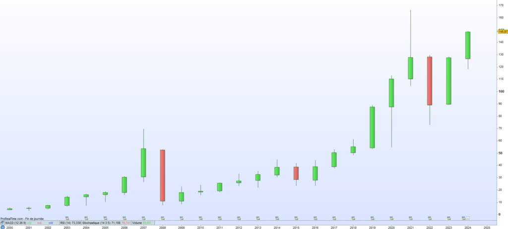 Garmin cours de bourse 2024