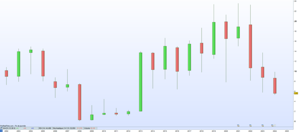 Gray Television cours de bourse 2024