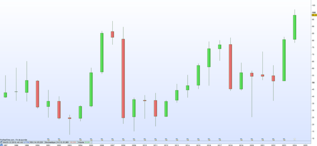 HeidelbergCement Cours de bourse 2024