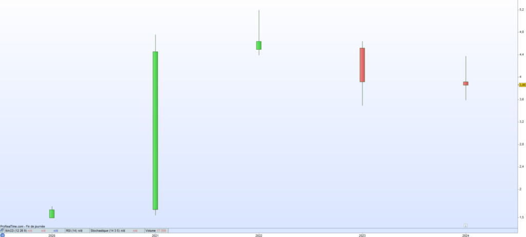 Les constructeurs du bois cours de bourse 2024