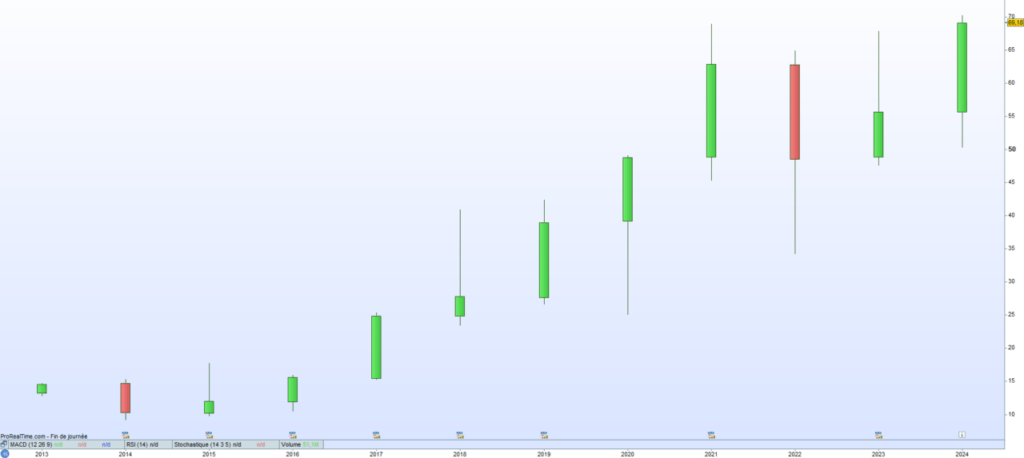 Moncler Cours de bourse 2023