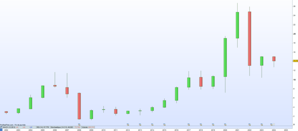 Piscines Desjoyaux cours de bourse 2024