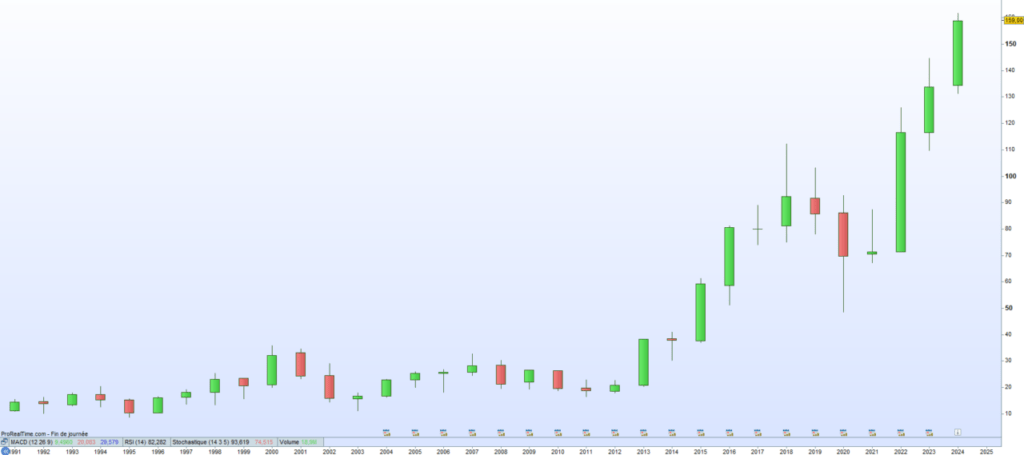 Thales cours de bourse 2024