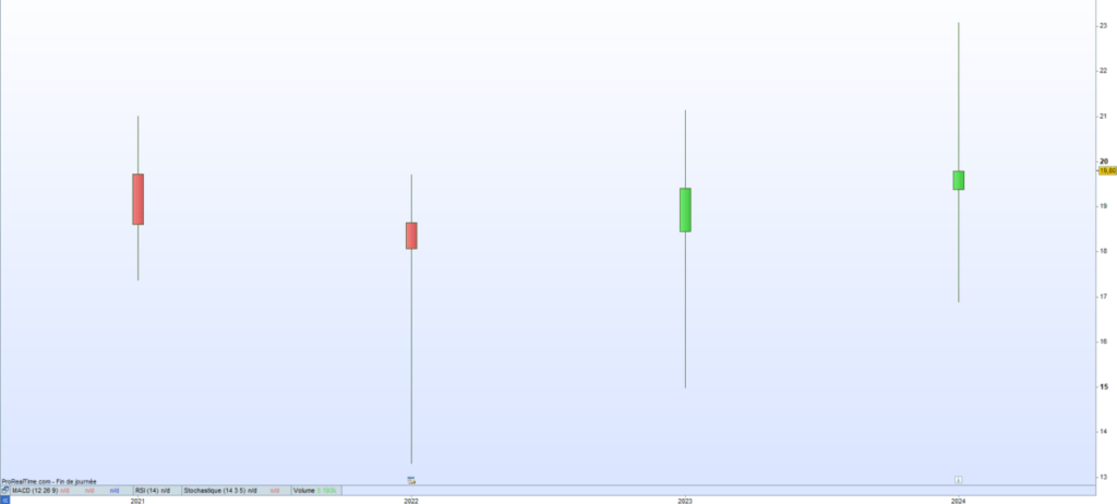 Exclusive Networks cours de bourse 2024